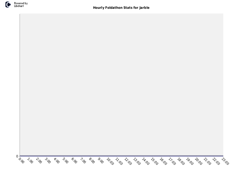 Hourly Foldathon Stats for Jarble